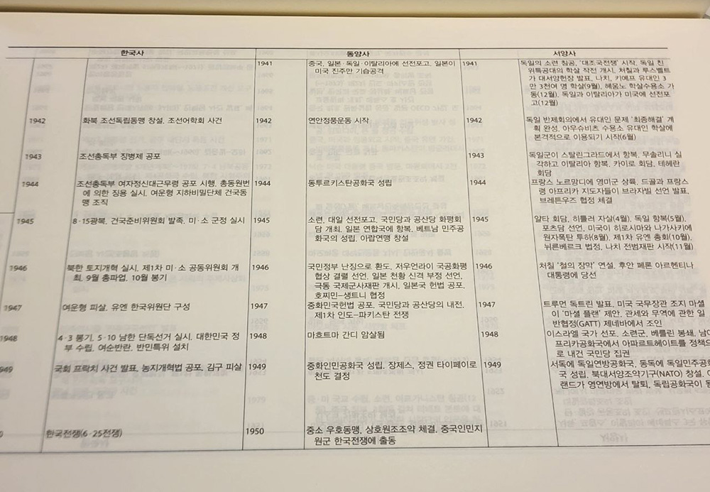 巻末の年表。韓国史・東洋史・西洋史が並んでいる。